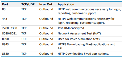 Network | Port Requirements for Softphone/Gateway/PSTN Customers