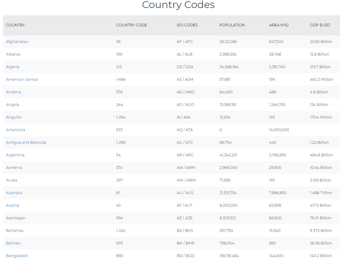VCC | Country Codes