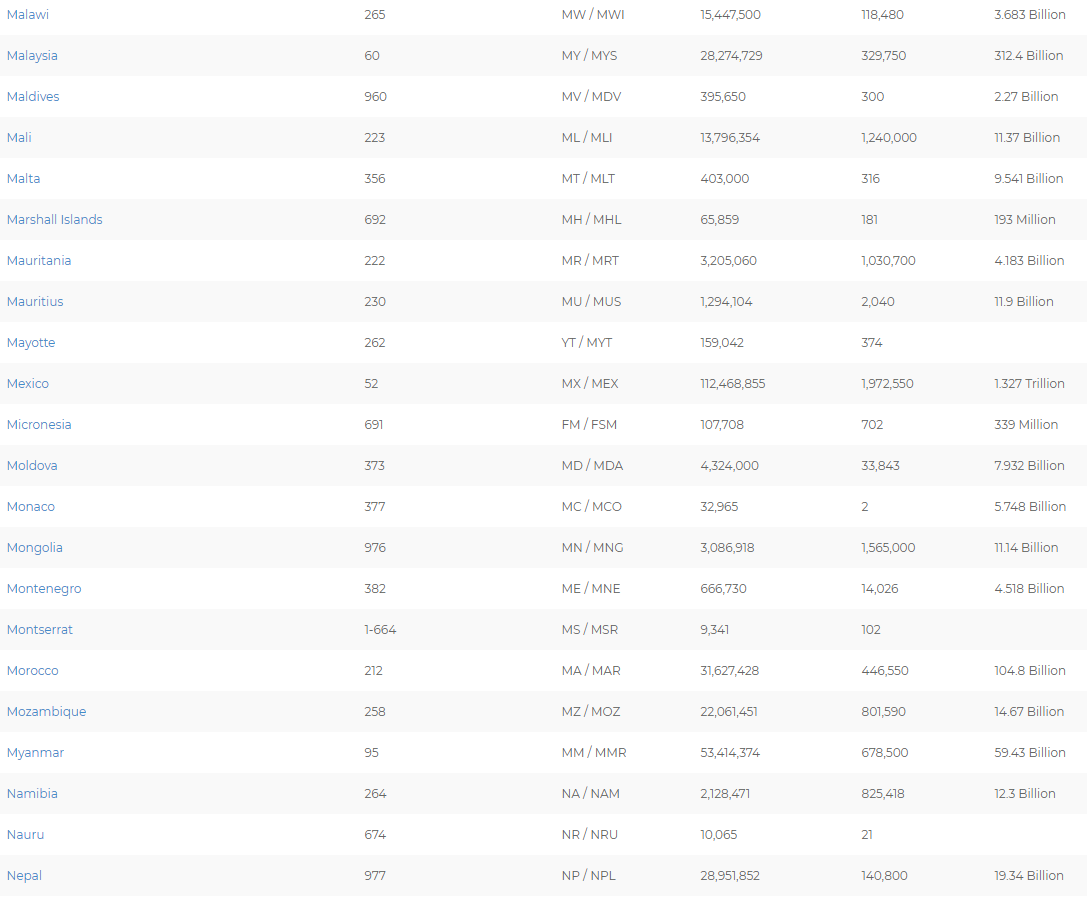 VCC | Country Codes