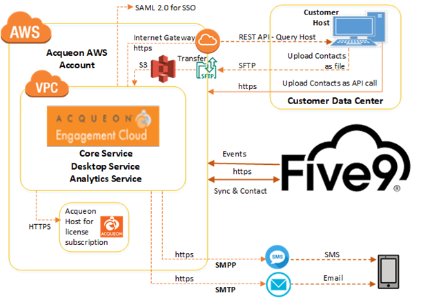 Acqueon | Prerequisites and Requirements for Five9 VCC
