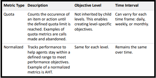 Performance Dashboard | Objective Management