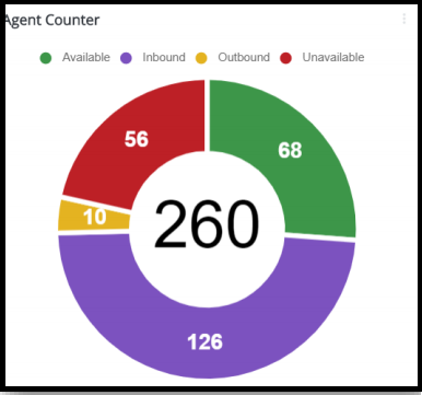 Performance Dashboard | Setting up the Agent Counter Module