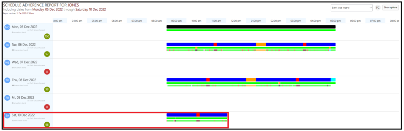 Five9 WFM | Schedule Adherence Summary report is not updating