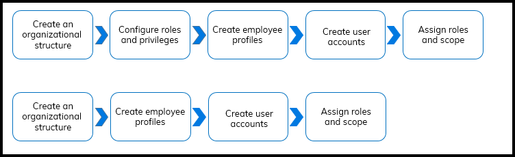 Verint | User Management Overview and Workflow