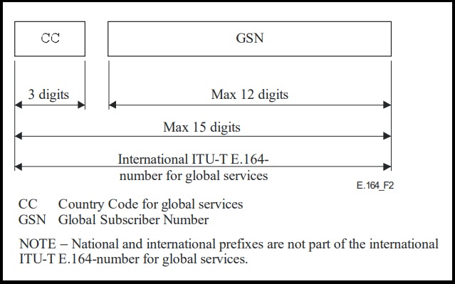 VCC | Number Format when Placing a Call from an E.164 Account