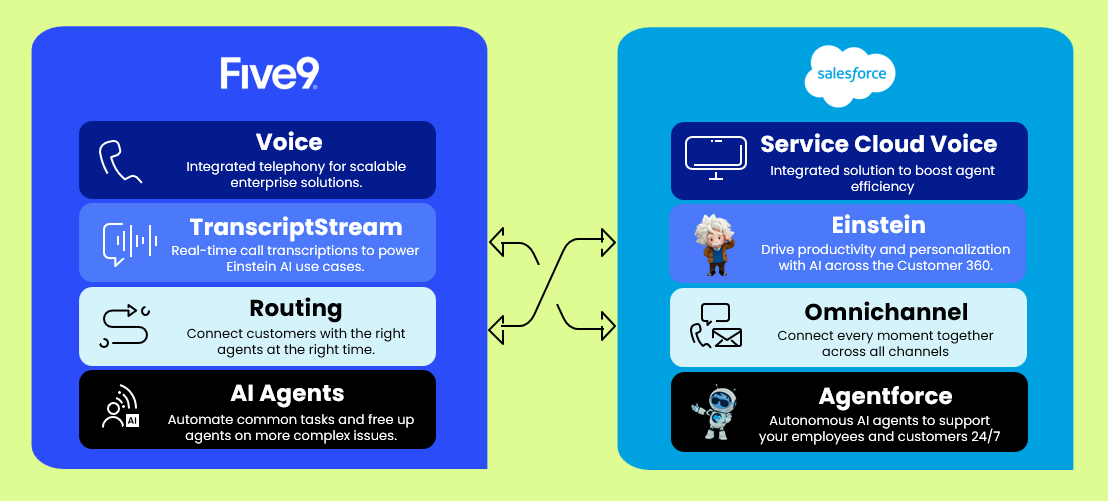 Integrations | Five9 Fusion for Salesforce