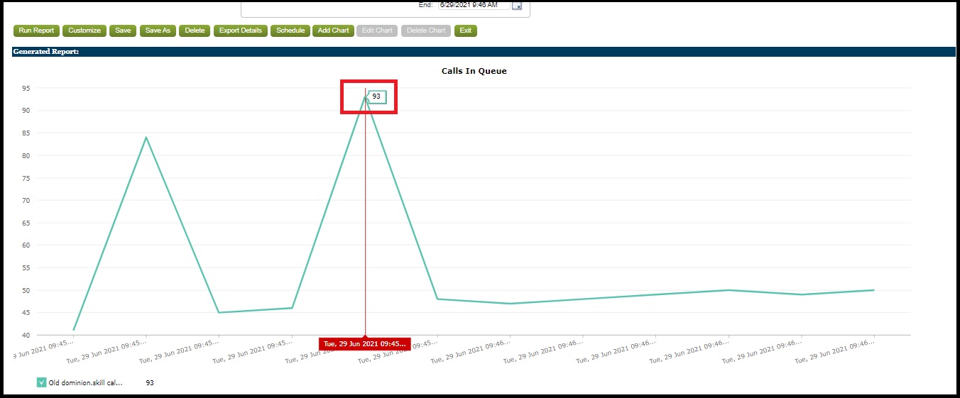 Reporting | Call queue report graph is showing a higher number than ...